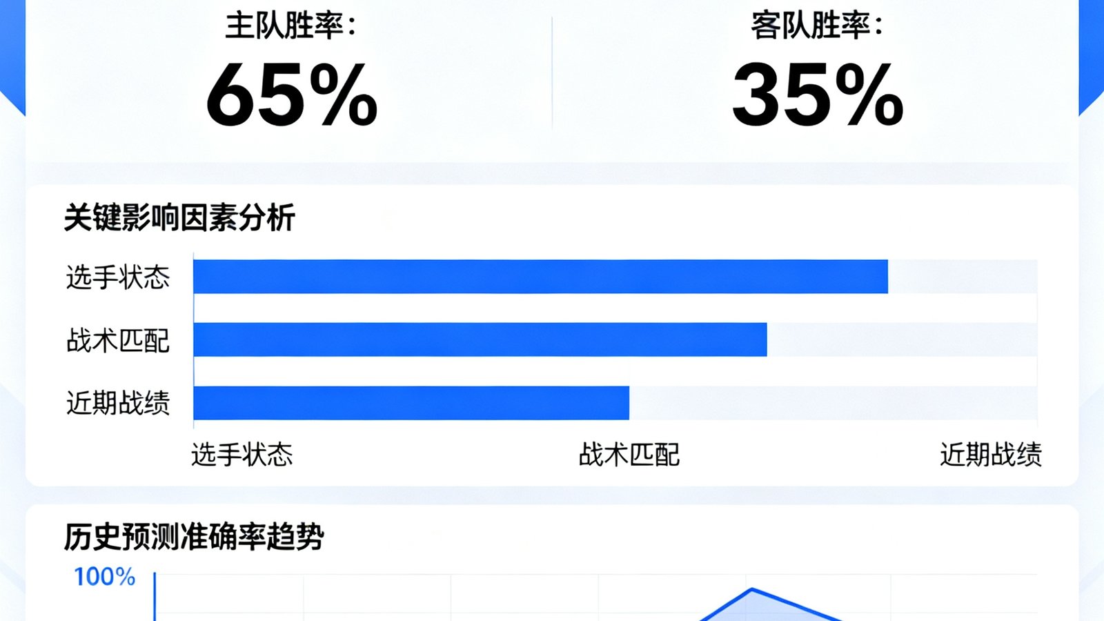 多宝电竞AI赛事预测模块界面，展示两队胜率百分比预测、关键影响因素分析条形图以及历史预测准确率趋势，界面配色现代简约，以数据可视化图表为主