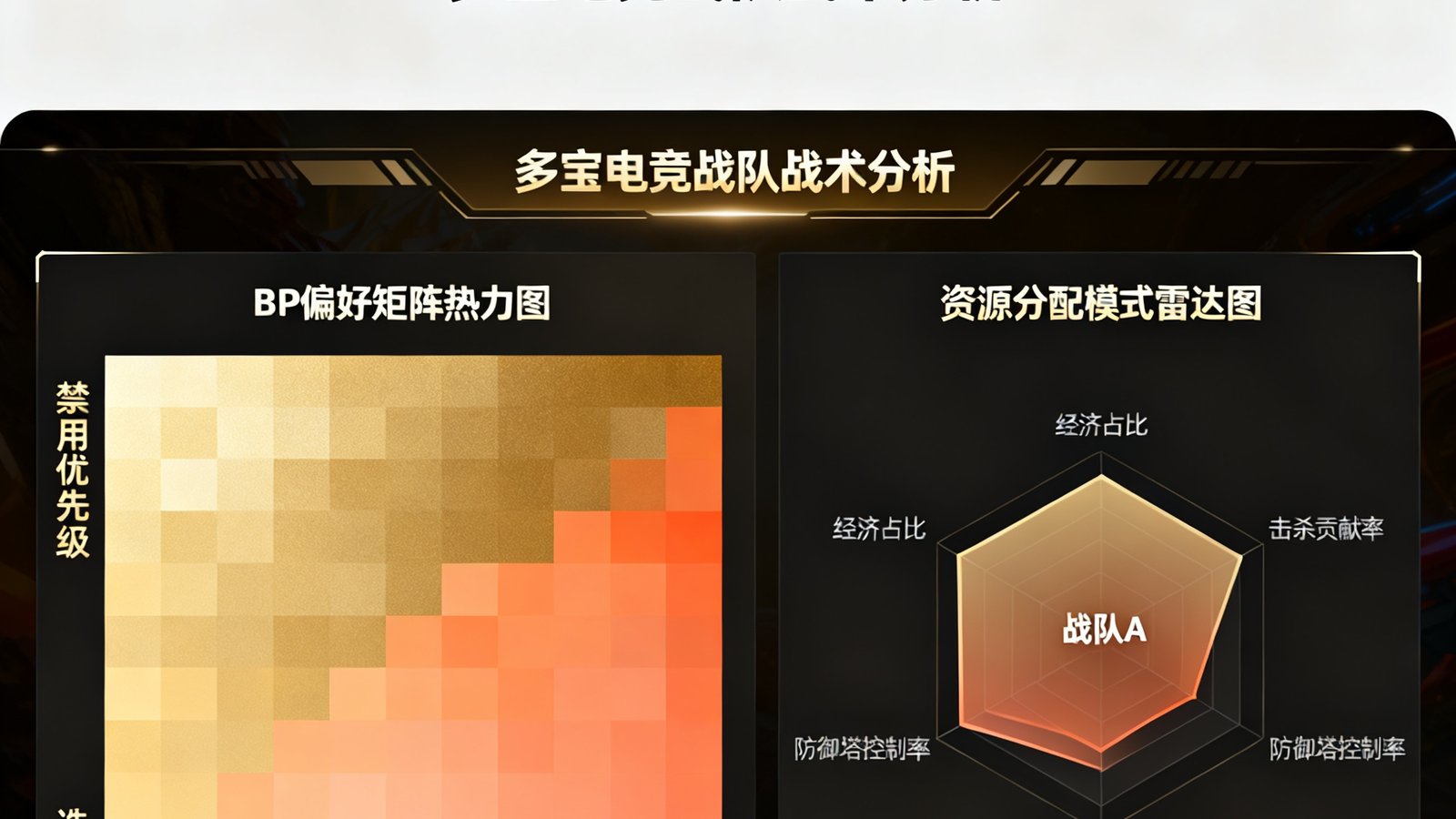 多宝电竞战队战术分析模块界面，展示BP偏好矩阵热力图和资源分配模式雷达图，数据以暖金色和珊瑚橙渐变呈现，直观对比两支战队的战术风格差异