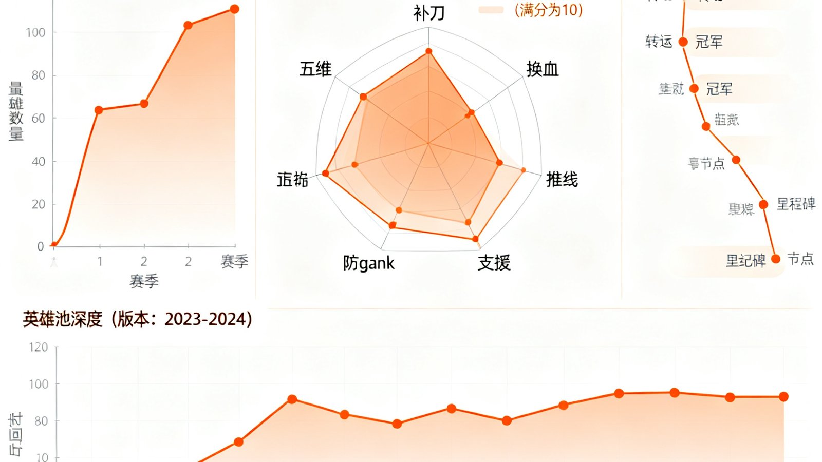 多宝电竞选手历史回溯系统界面，展示某职业选手的英雄池深度曲线图、对线压制力评分雷达图以及职业生涯关键数据时间轴，界面以简洁白底搭配珊瑚橙数据高亮